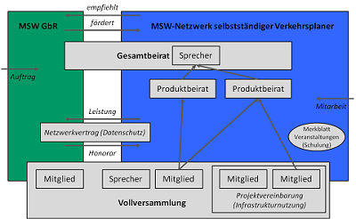 MSW-Organigramm